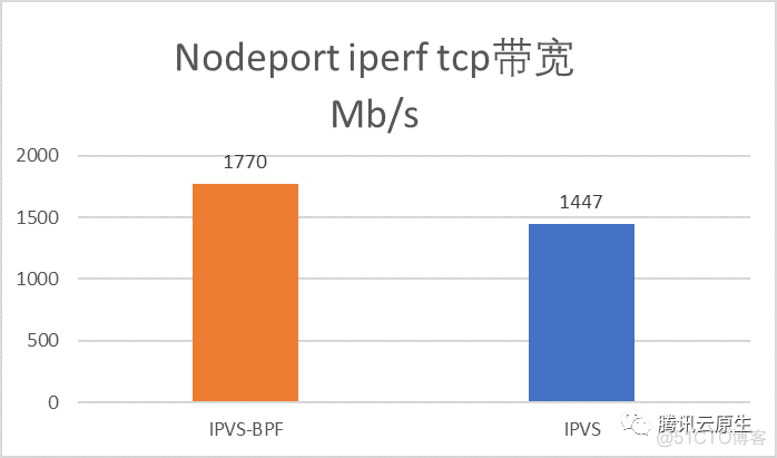 k8s firewall iptables冲突 k8s iptables 性能问题_短连接_07