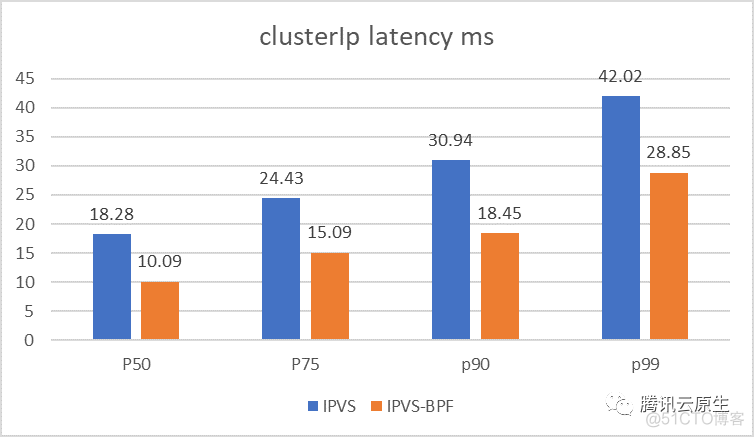 k8s firewall iptables冲突 k8s iptables 性能问题_Pod_09