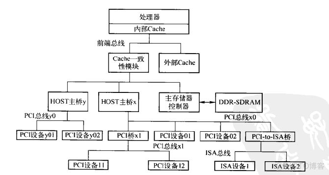 AES256 IP 加入PCIe SSD pci-e ahci_Memory