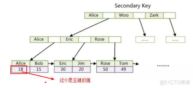 索引的存储在哪里 索引存在数据库哪里_索引的存储在哪里_10