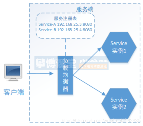 traffic server 负载均衡 服务端负载均衡_客户端