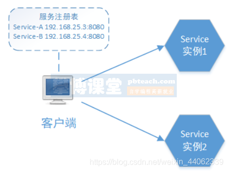 traffic server 负载均衡 服务端负载均衡_Java微服务开发_02