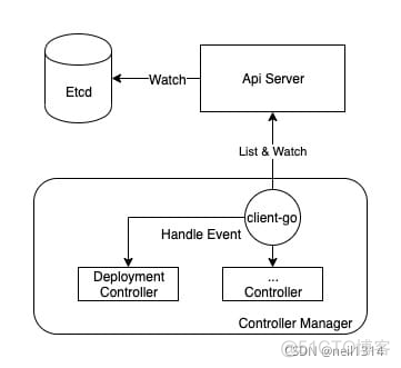 k8s ingress控制面 k8s controller manager_k8s ingress控制面_03