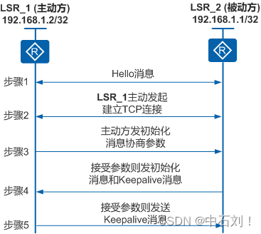 MPLS标签发表分析 简述mpls的标签分发的过程_MPLS标签发表分析