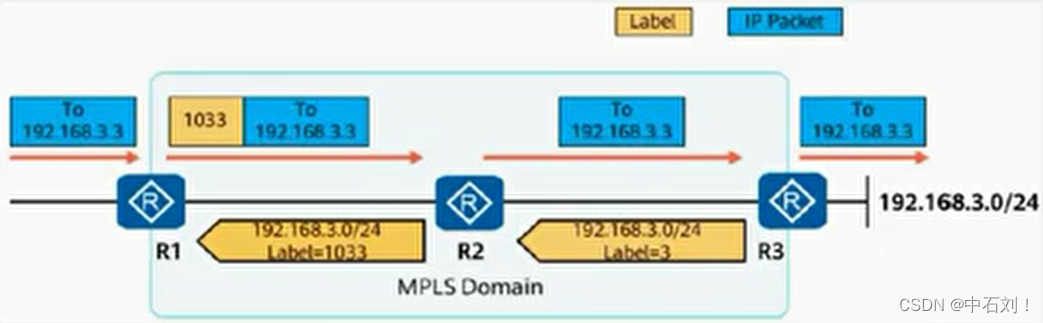 MPLS标签发表分析 简述mpls的标签分发的过程_网络_02