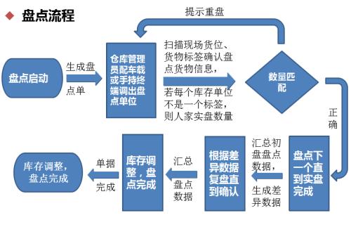 RFID仓储 rfid仓储管理方案_RFID仓储_03