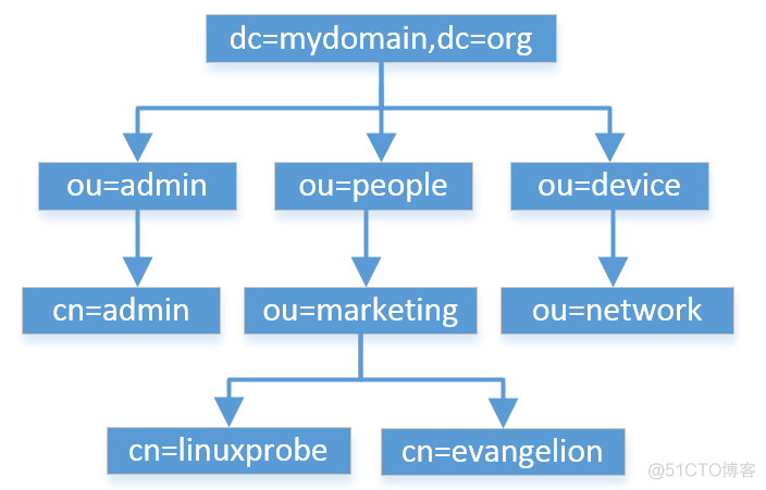 openldap集成ad openldap视频教程_操作系统