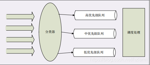 QOS marking 实验 qos的模型有_排队规则