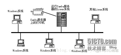 samba 标准 samba详解_Server