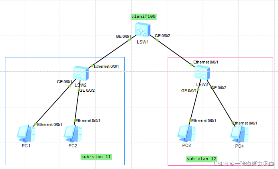 多vlan通信 vlan 多网段_多vlan通信