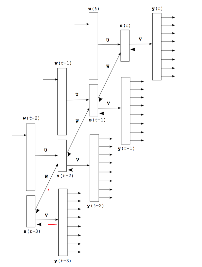 batch norm在relu前 rnn batch norm_反向传播