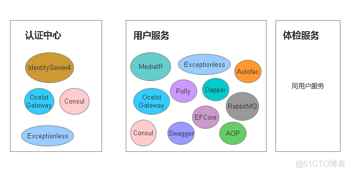 net core 微服务入门 .net core和微服务_net core 微服务入门