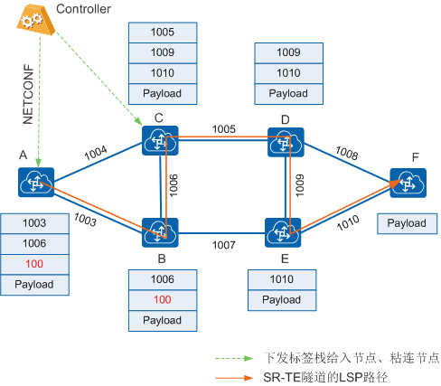 mpls te 隧道能承载ldp sr-te隧道可靠性_链路_04