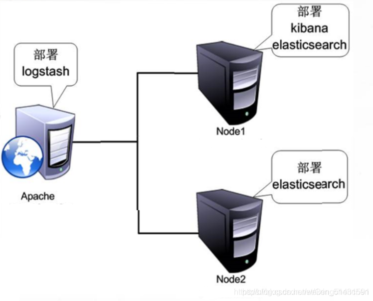 elk日 elk日志系统组件有哪些_elasticsearch_03