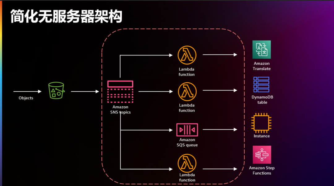 s3 amazon 用户跨namespace amazon s3采用什么架构_云原生_04