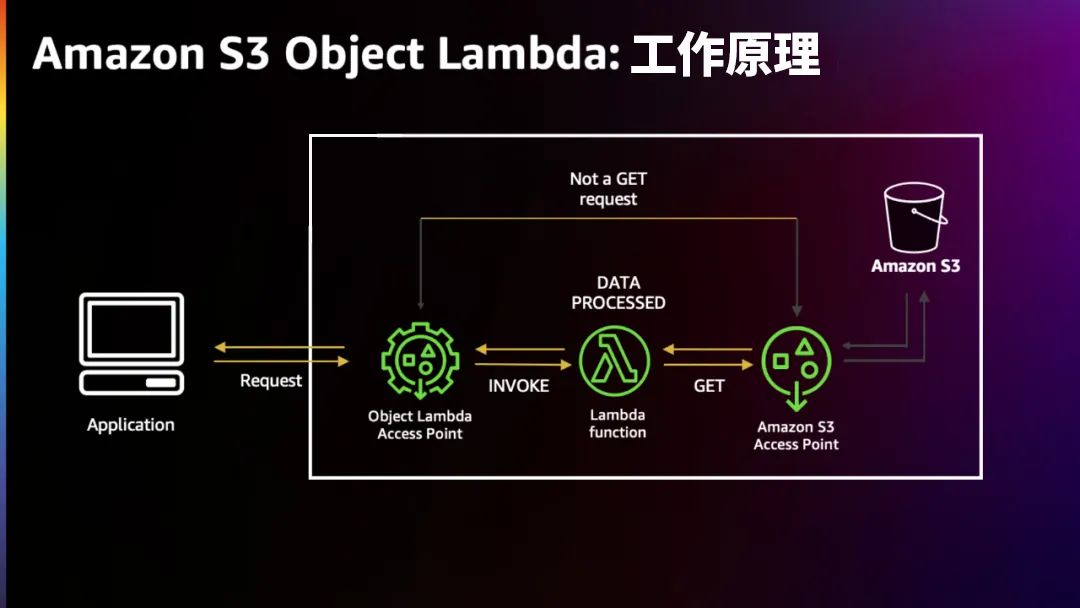 s3 amazon 用户跨namespace amazon s3采用什么架构_云原生_06