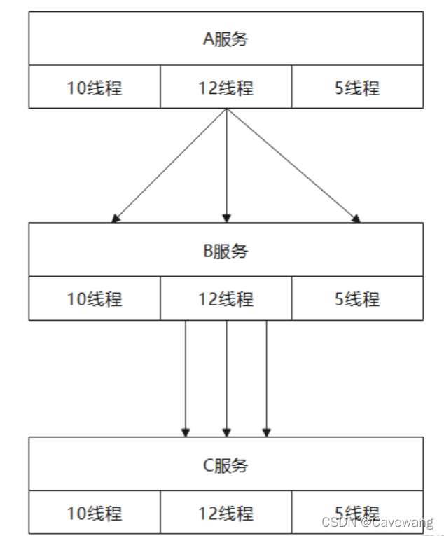 微服务中对象如何避免重复创建 微服务容错_微服务_02