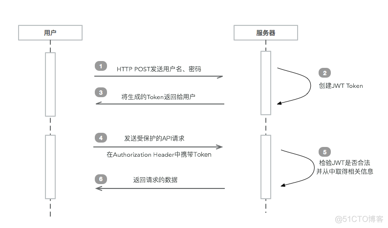 spring 集成 积木 springsecurity集成jwt_json