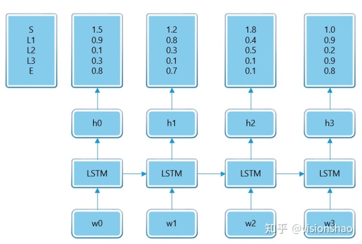 pytroch 含ReLu的LSTM pytorch lstm crf_pytroch 含ReLu的LSTM