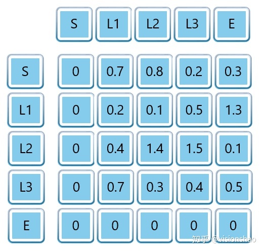 pytroch 含ReLu的LSTM pytorch lstm crf_最优路径_02