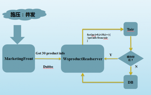 dubbo雪崩怎么解决 dubbo雪崩怎么解决超时_数据