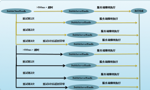 dubbo雪崩怎么解决 dubbo雪崩怎么解决超时_缓存_07