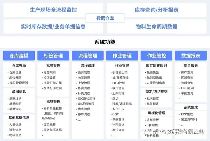 仓库管理系统springboot项目 仓库管理系统的流程图_移动终端_08