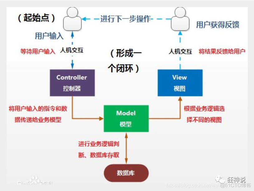 spring mockmvc 原理 springmvc模型_Web