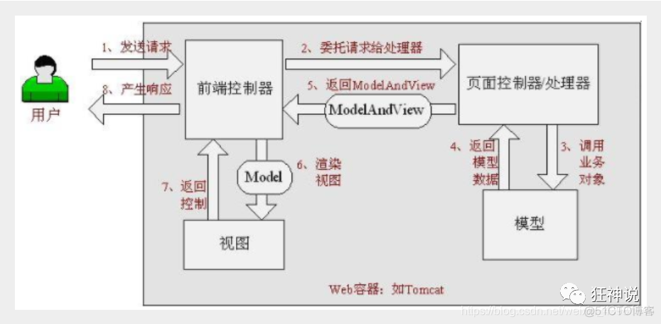 spring mockmvc 原理 springmvc模型_MVC_02