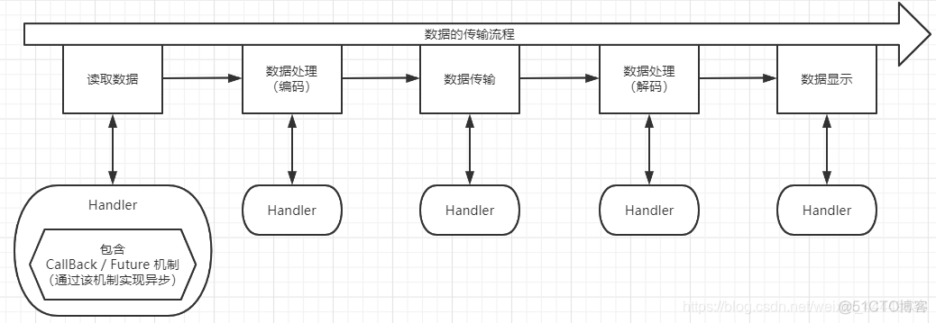 netty 异步 通过id response netty异步http请求_监听器