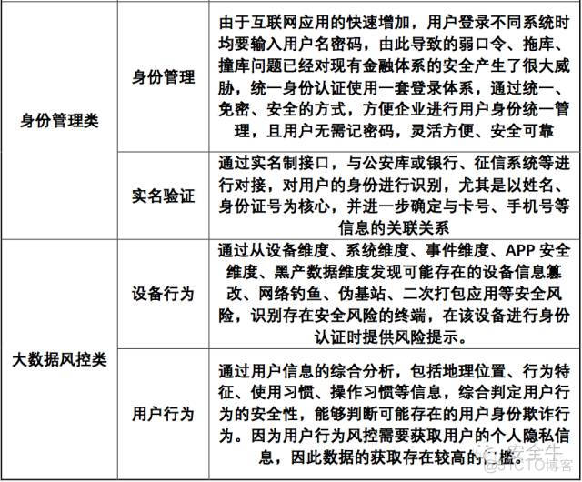 统一身份认证平台产品白皮书 统一身份认证厂商排名_大数据_03