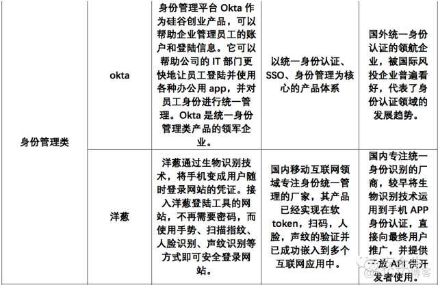 统一身份认证平台产品白皮书 统一身份认证厂商排名_统一身份认证平台产品白皮书_06