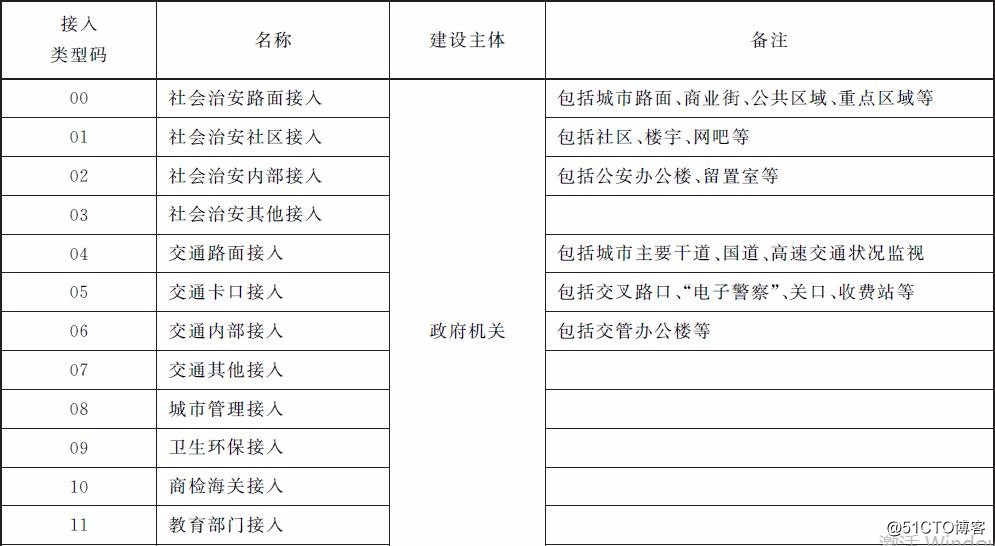 监控 水印 国标 监控国标编码在哪_安防_02