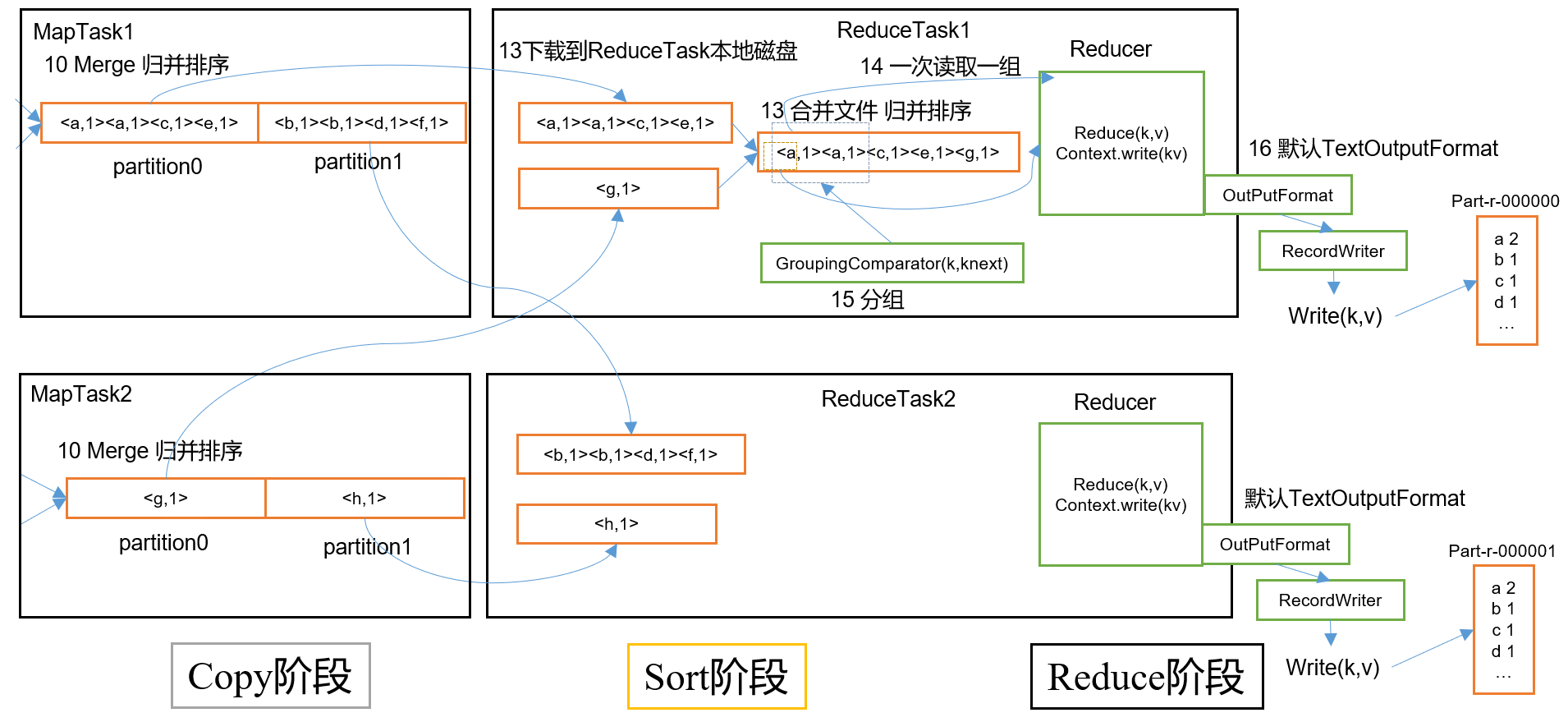 mapreduce结果怎么查看 mapreducehadoop_mapreduce_10