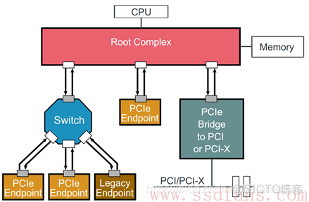 老男孩安装centos 6 51cto 老男孩读pcie之二_PCIe_08