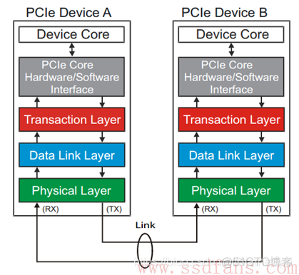 老男孩安装centos 6 51cto 老男孩读pcie之二_PCIe_14