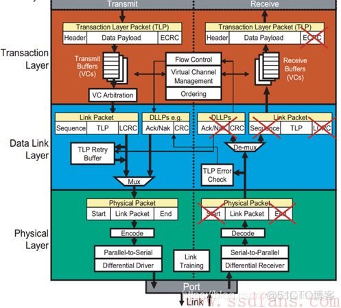 老男孩安装centos 6 51cto 老男孩读pcie之二_PCIe_15