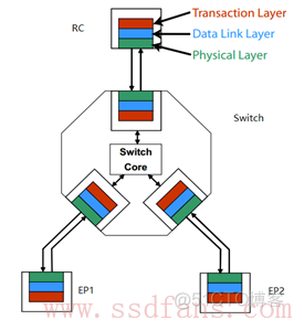 老男孩安装centos 6 51cto 老男孩读pcie之二_PCIe_18