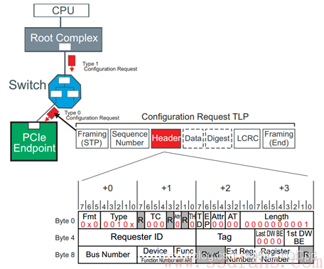 老男孩安装centos 6 51cto 老男孩读pcie之二_Endpoint_27