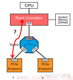 老男孩安装centos 6 51cto 老男孩读pcie之二_Memory_43