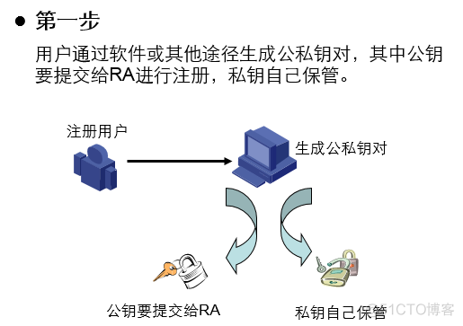 数字证书是私钥加密 数字证书加密技术_安全_04