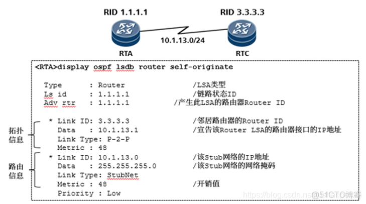 ospf外部路由引入 实验 ospf引入路由的type_路由协议_02