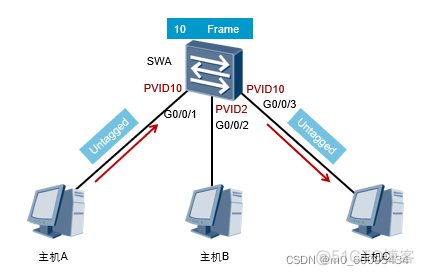 VLAN协议分析 vlan协议的作用_网络协议_04