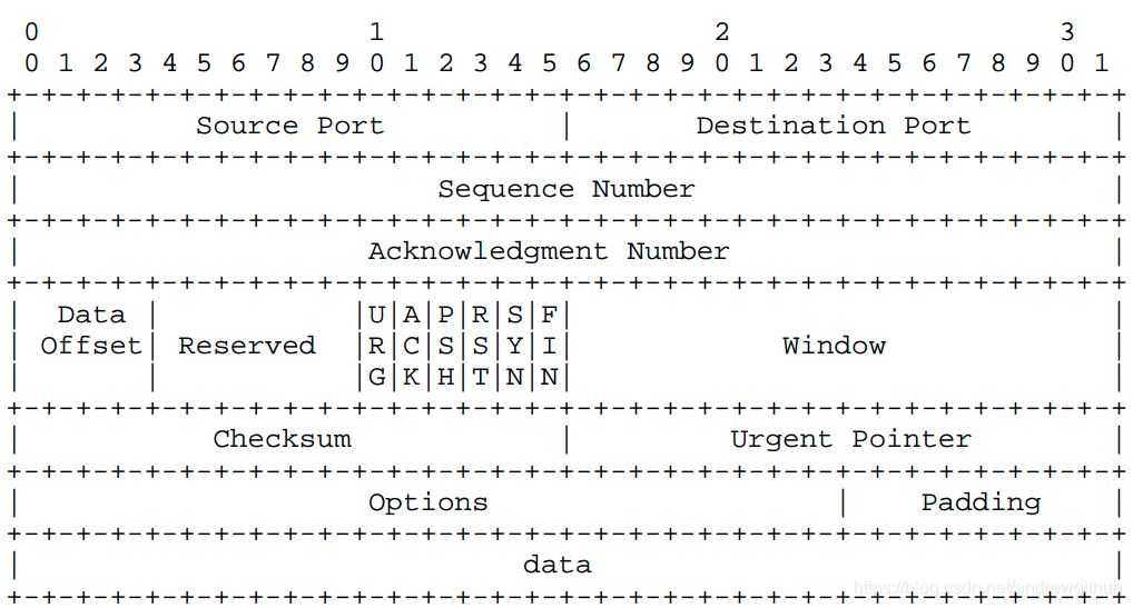 wireshark TCP常见异常报文分析 wireshark解析tcp报文的内容_TCP_05