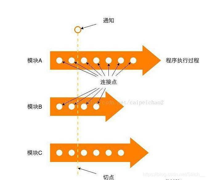 springmvc增加切面 springmvc面向切面_spring