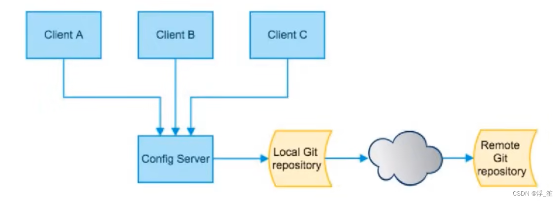 springcloud config作用 springcloud config配置_客户端