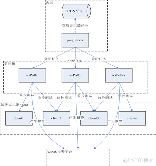 监控restTemplate使用情况 监控平台 ui_监控系统_03