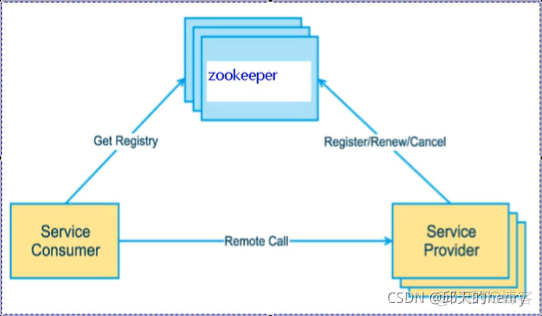 zookeeper服务注册机制 zookeeper实现服务注册_zookeeper_02