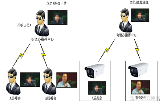 3000路 视频监控的可视化方案 200路视频监控方案_3000路 视频监控的可视化方案_09