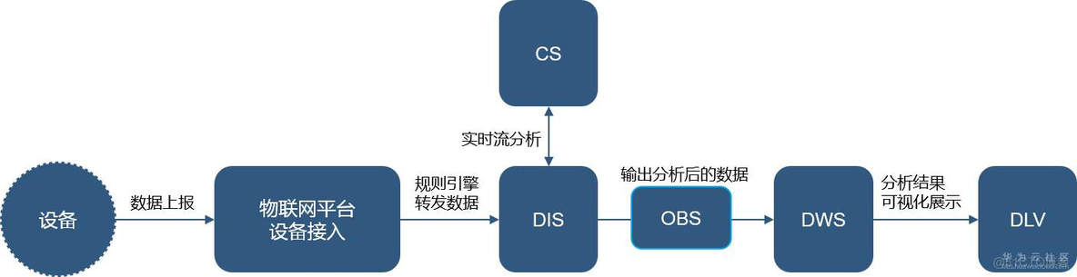 物联网大数据处理 物联网大数据处理方式_数据_02